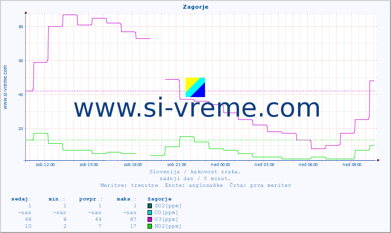 POVPREČJE :: Zagorje :: SO2 | CO | O3 | NO2 :: zadnji dan / 5 minut.