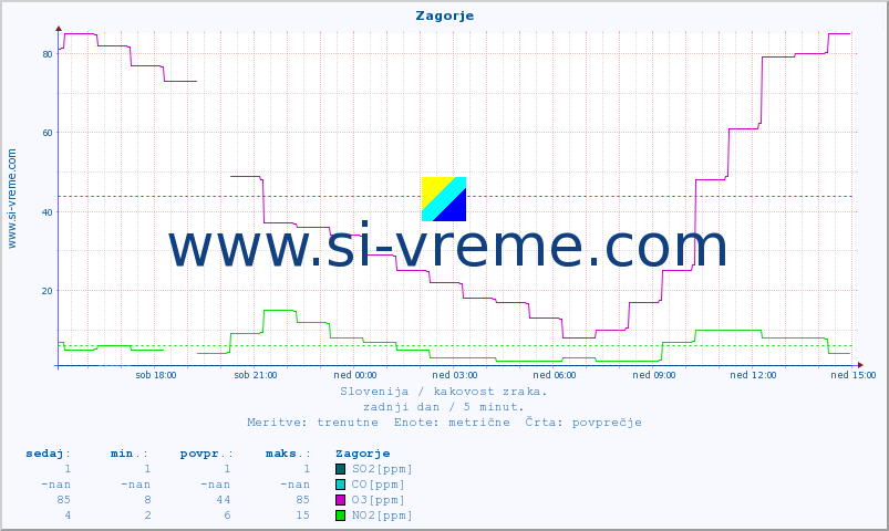 POVPREČJE :: Zagorje :: SO2 | CO | O3 | NO2 :: zadnji dan / 5 minut.