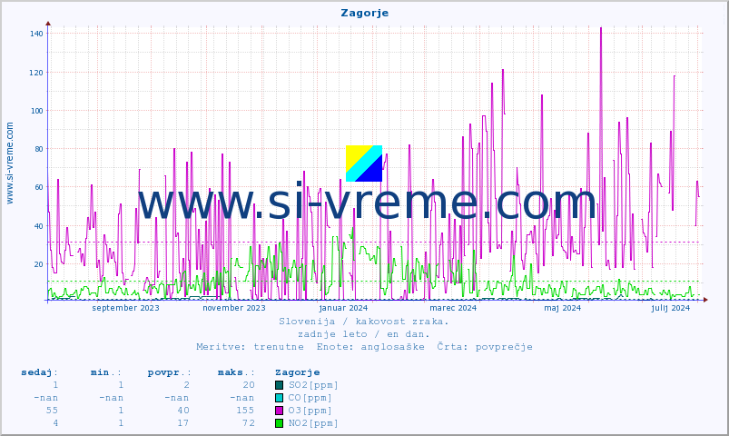 POVPREČJE :: Zagorje :: SO2 | CO | O3 | NO2 :: zadnje leto / en dan.