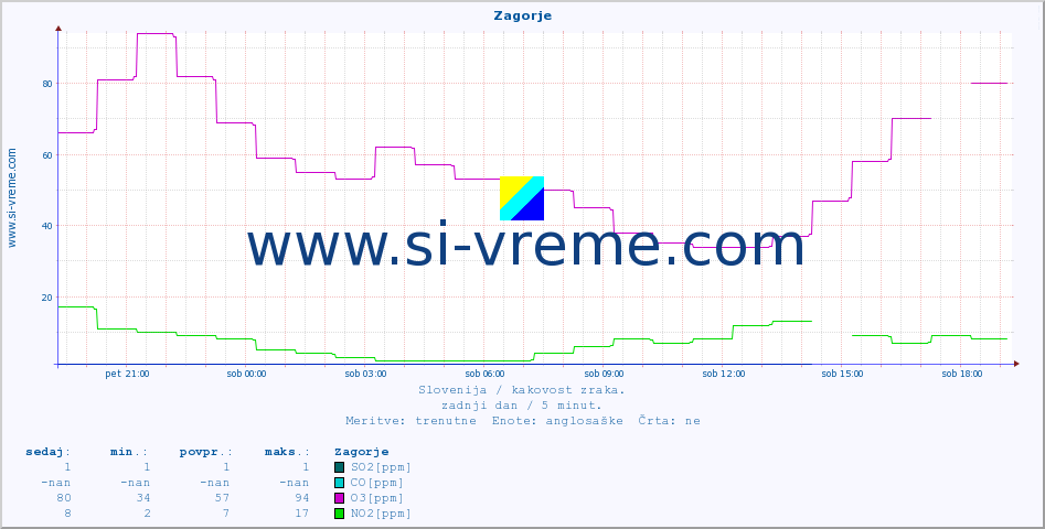 POVPREČJE :: Zagorje :: SO2 | CO | O3 | NO2 :: zadnji dan / 5 minut.