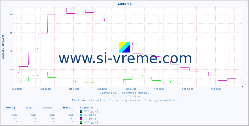 POVPREČJE :: Zagorje :: SO2 | CO | O3 | NO2 :: zadnji dan / 5 minut.