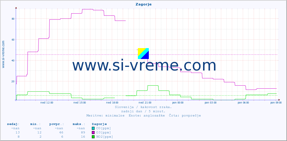 POVPREČJE :: Zagorje :: SO2 | CO | O3 | NO2 :: zadnji dan / 5 minut.