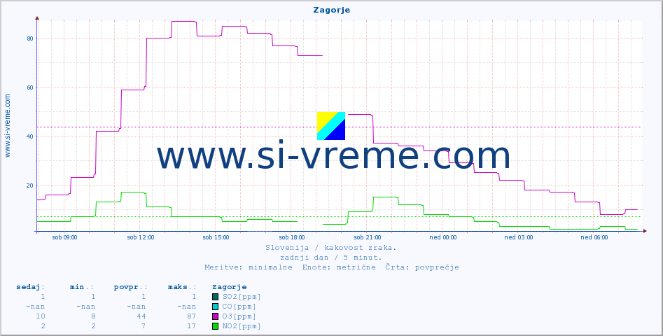 POVPREČJE :: Zagorje :: SO2 | CO | O3 | NO2 :: zadnji dan / 5 minut.