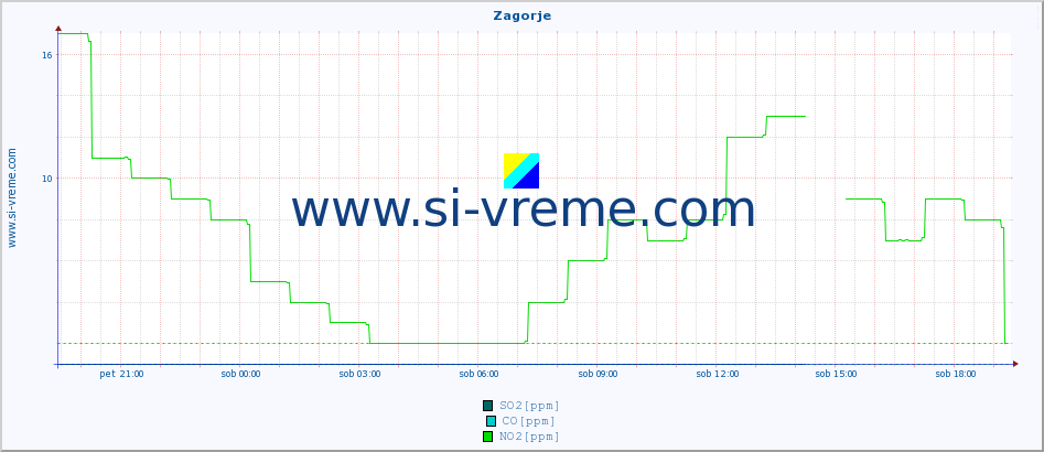 POVPREČJE :: Zagorje :: SO2 | CO | O3 | NO2 :: zadnji dan / 5 minut.