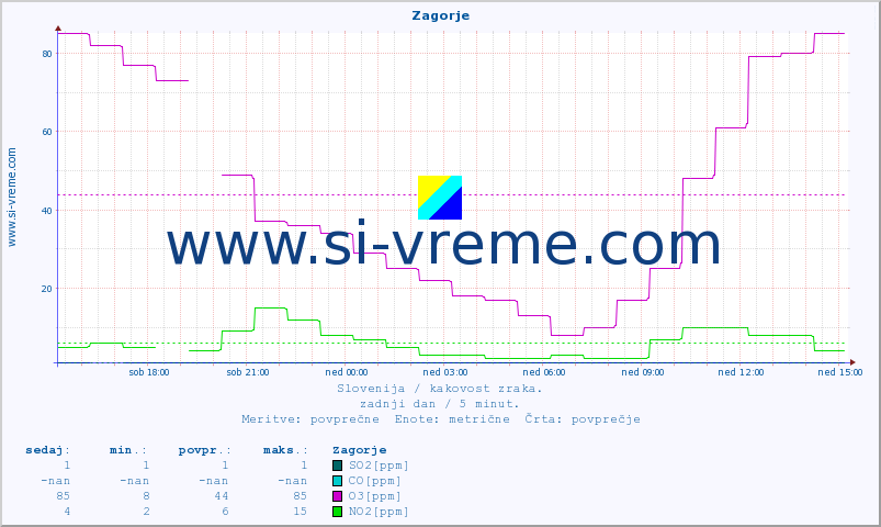 POVPREČJE :: Zagorje :: SO2 | CO | O3 | NO2 :: zadnji dan / 5 minut.
