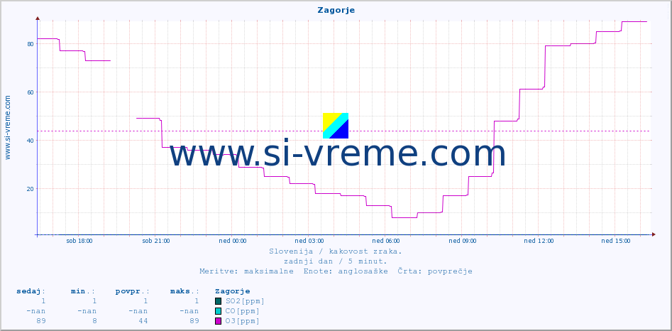 POVPREČJE :: Zagorje :: SO2 | CO | O3 | NO2 :: zadnji dan / 5 minut.