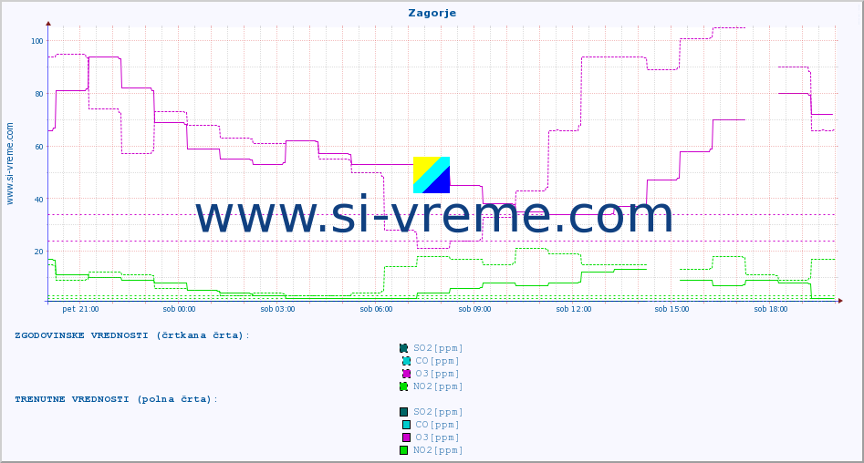 POVPREČJE :: Zagorje :: SO2 | CO | O3 | NO2 :: zadnji dan / 5 minut.
