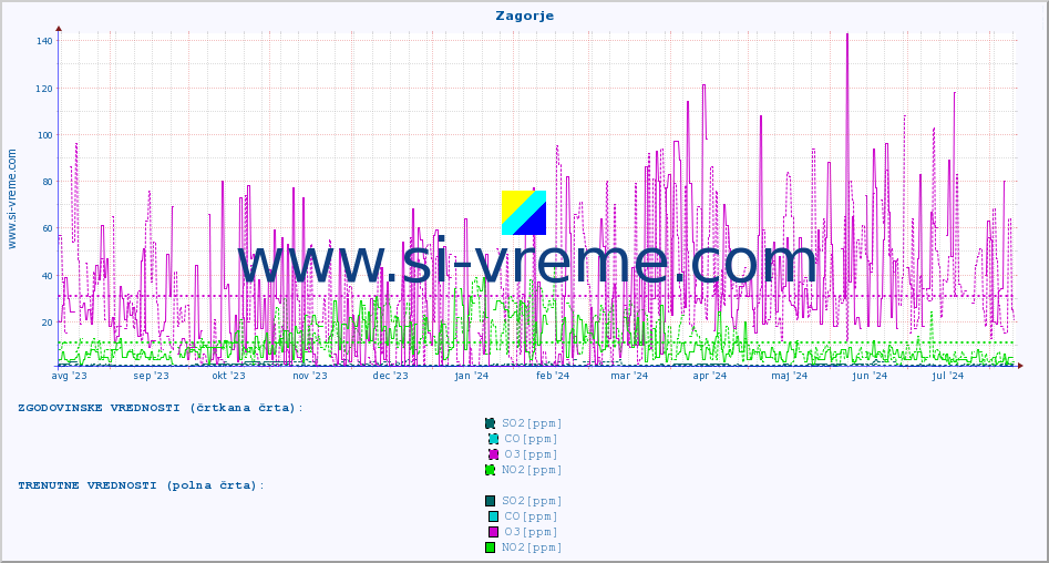 POVPREČJE :: Zagorje :: SO2 | CO | O3 | NO2 :: zadnje leto / en dan.
