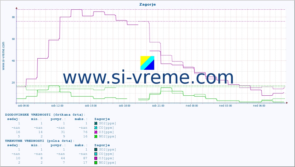 POVPREČJE :: Zagorje :: SO2 | CO | O3 | NO2 :: zadnji dan / 5 minut.