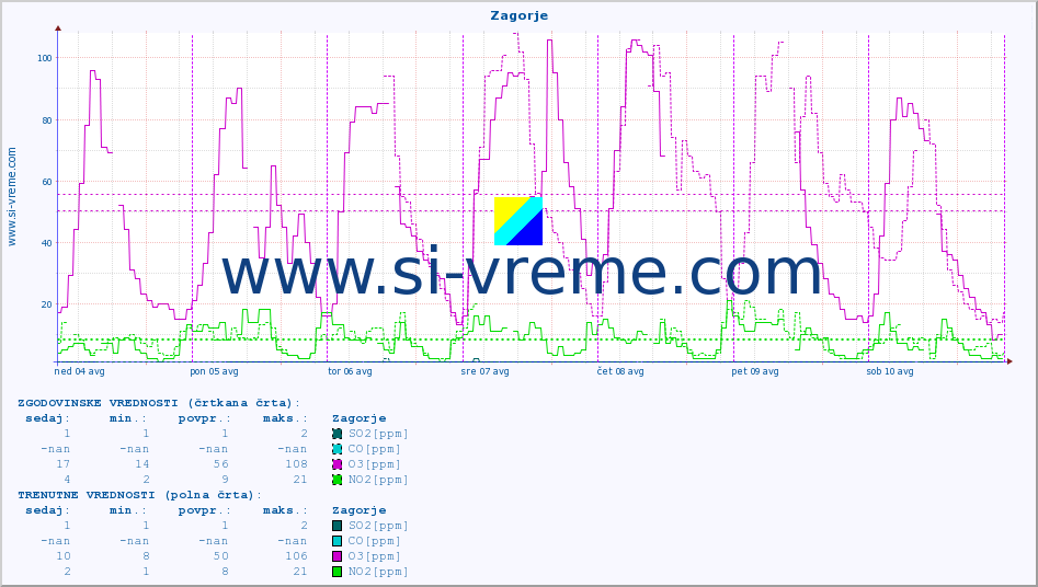 POVPREČJE :: Zagorje :: SO2 | CO | O3 | NO2 :: zadnji teden / 30 minut.