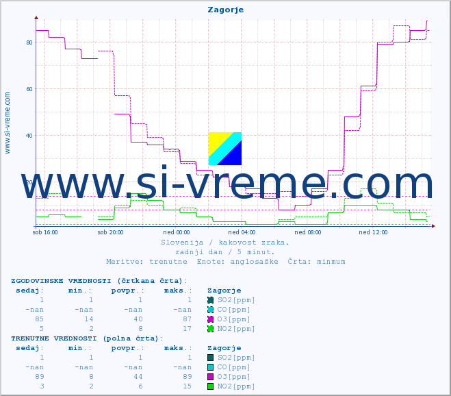POVPREČJE :: Zagorje :: SO2 | CO | O3 | NO2 :: zadnji dan / 5 minut.