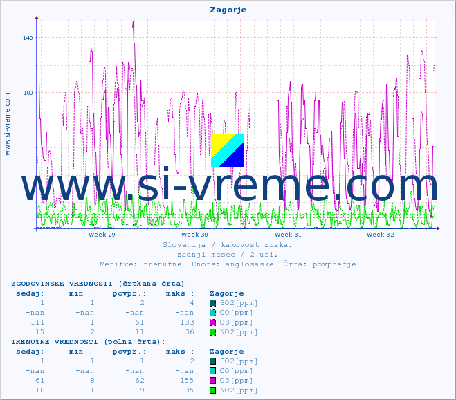 POVPREČJE :: Zagorje :: SO2 | CO | O3 | NO2 :: zadnji mesec / 2 uri.