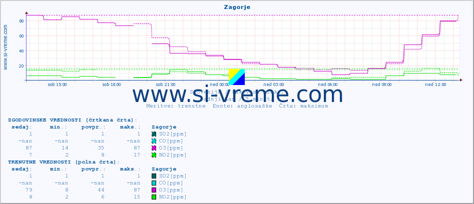 POVPREČJE :: Zagorje :: SO2 | CO | O3 | NO2 :: zadnji dan / 5 minut.