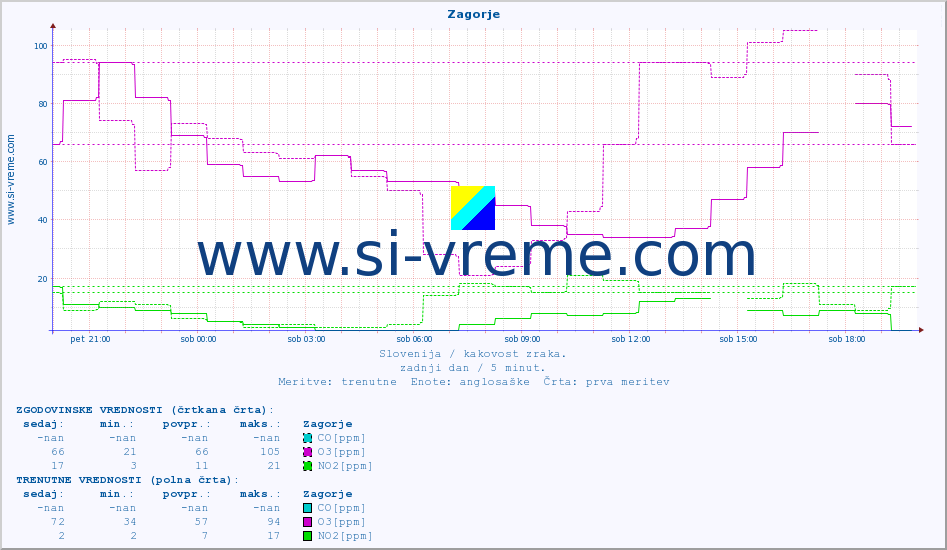 POVPREČJE :: Zagorje :: SO2 | CO | O3 | NO2 :: zadnji dan / 5 minut.