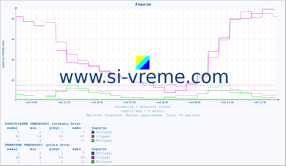 POVPREČJE :: Zagorje :: SO2 | CO | O3 | NO2 :: zadnji dan / 5 minut.
