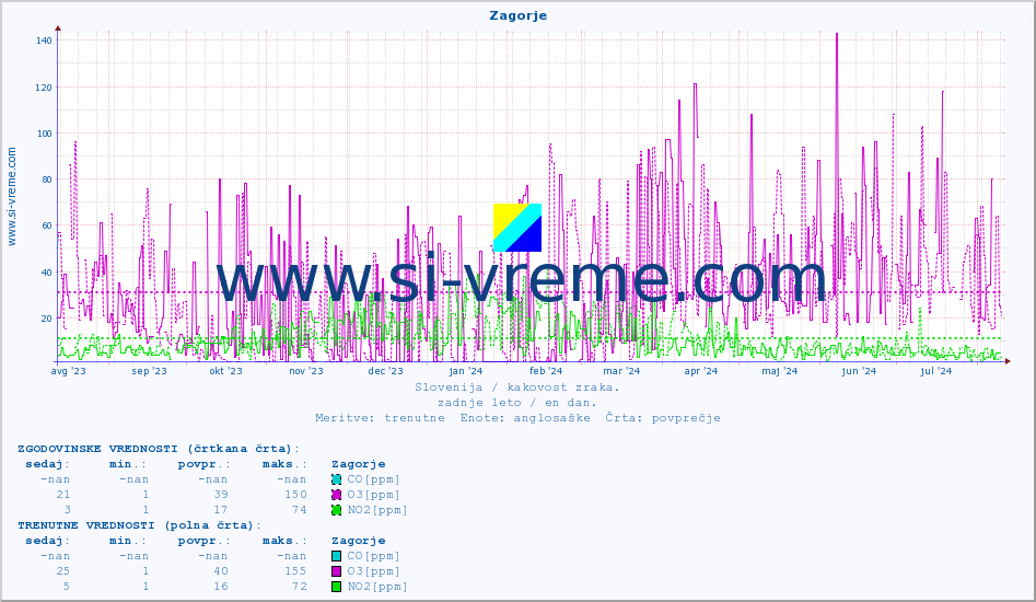 POVPREČJE :: Zagorje :: SO2 | CO | O3 | NO2 :: zadnje leto / en dan.