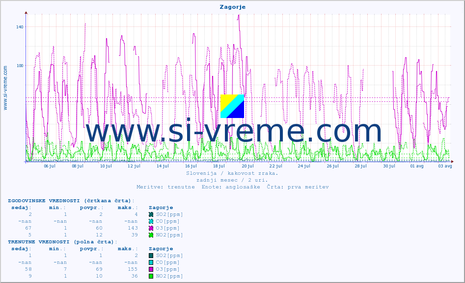 POVPREČJE :: Zagorje :: SO2 | CO | O3 | NO2 :: zadnji mesec / 2 uri.