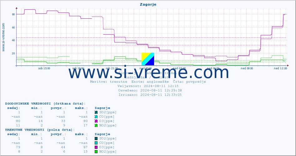 POVPREČJE :: Zagorje :: SO2 | CO | O3 | NO2 :: zadnji dan / 5 minut.