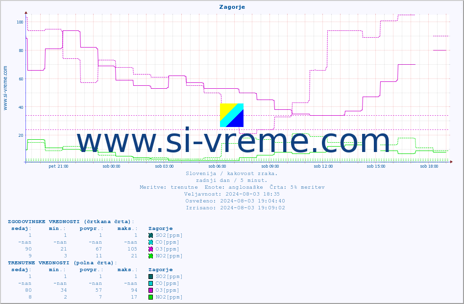 POVPREČJE :: Zagorje :: SO2 | CO | O3 | NO2 :: zadnji dan / 5 minut.