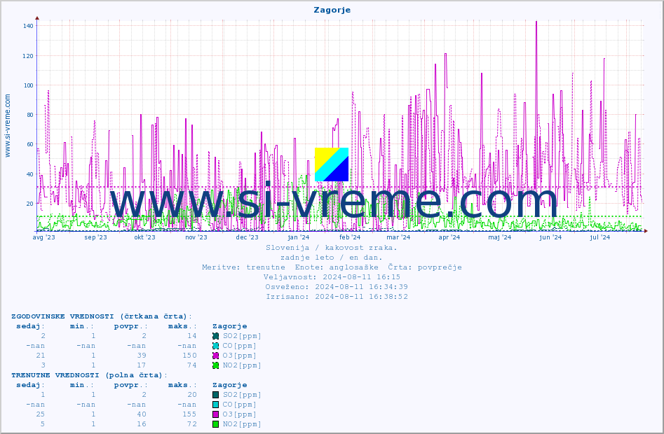 POVPREČJE :: Zagorje :: SO2 | CO | O3 | NO2 :: zadnje leto / en dan.