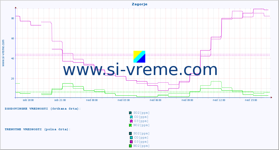 POVPREČJE :: Zagorje :: SO2 | CO | O3 | NO2 :: zadnji dan / 5 minut.