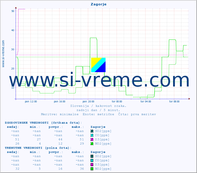 POVPREČJE :: Zagorje :: SO2 | CO | O3 | NO2 :: zadnji dan / 5 minut.