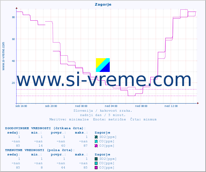POVPREČJE :: Zagorje :: SO2 | CO | O3 | NO2 :: zadnji dan / 5 minut.