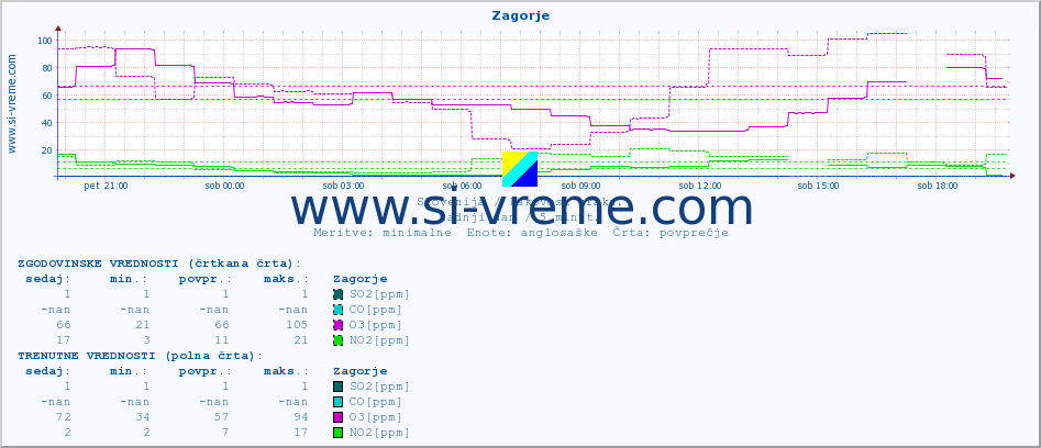 POVPREČJE :: Zagorje :: SO2 | CO | O3 | NO2 :: zadnji dan / 5 minut.