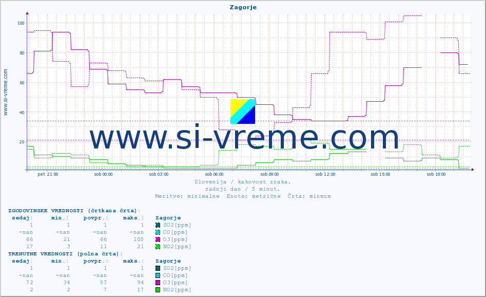 POVPREČJE :: Zagorje :: SO2 | CO | O3 | NO2 :: zadnji dan / 5 minut.
