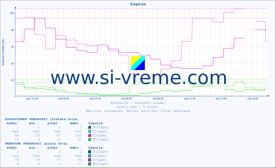 POVPREČJE :: Zagorje :: SO2 | CO | O3 | NO2 :: zadnji dan / 5 minut.