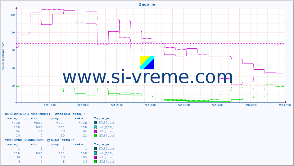POVPREČJE :: Zagorje :: SO2 | CO | O3 | NO2 :: zadnji dan / 5 minut.