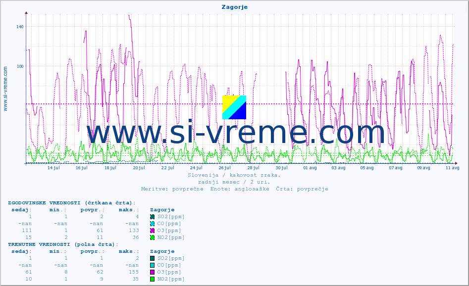 POVPREČJE :: Zagorje :: SO2 | CO | O3 | NO2 :: zadnji mesec / 2 uri.