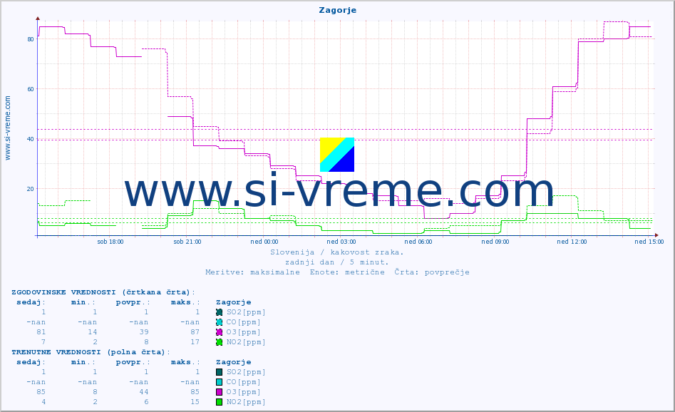 POVPREČJE :: Zagorje :: SO2 | CO | O3 | NO2 :: zadnji dan / 5 minut.