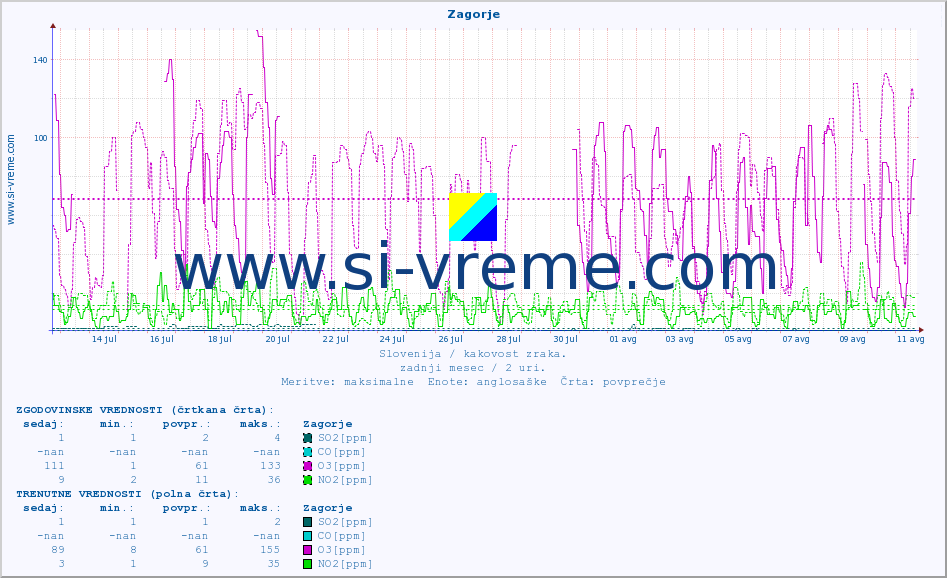 POVPREČJE :: Zagorje :: SO2 | CO | O3 | NO2 :: zadnji mesec / 2 uri.