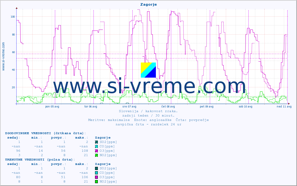 POVPREČJE :: Zagorje :: SO2 | CO | O3 | NO2 :: zadnji teden / 30 minut.