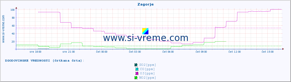 POVPREČJE :: Zagorje :: SO2 | CO | O3 | NO2 :: zadnji dan / 5 minut.