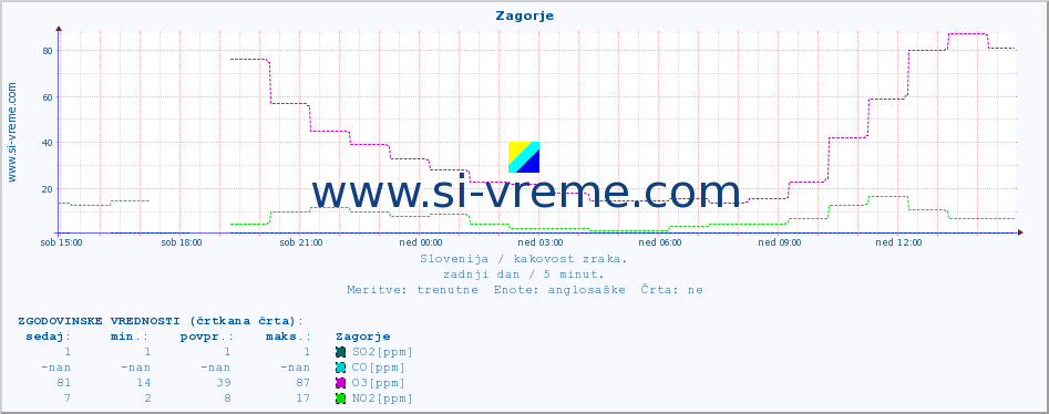 POVPREČJE :: Zagorje :: SO2 | CO | O3 | NO2 :: zadnji dan / 5 minut.