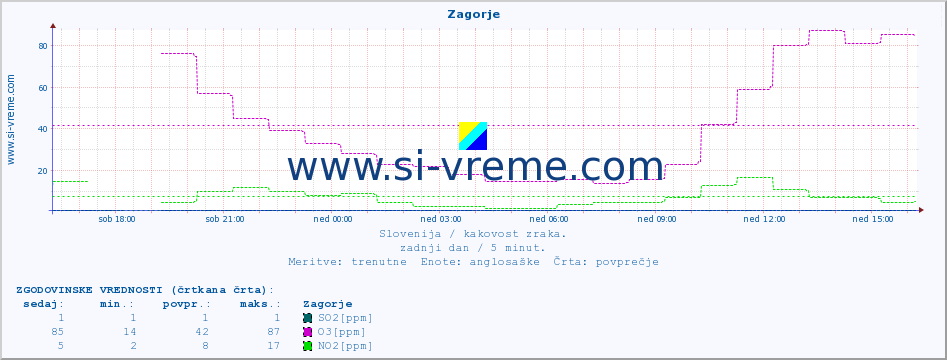 POVPREČJE :: Zagorje :: SO2 | CO | O3 | NO2 :: zadnji dan / 5 minut.