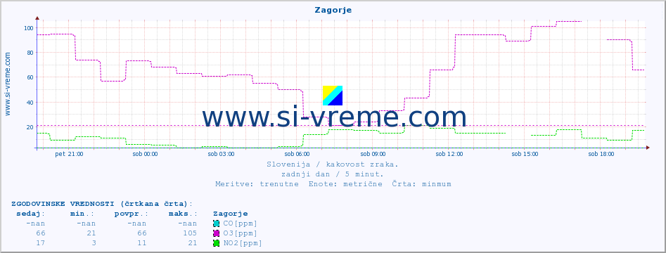 POVPREČJE :: Zagorje :: SO2 | CO | O3 | NO2 :: zadnji dan / 5 minut.