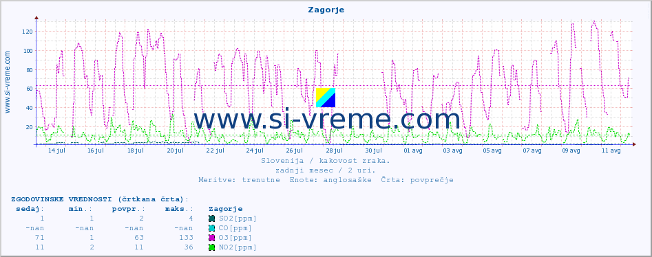 POVPREČJE :: Zagorje :: SO2 | CO | O3 | NO2 :: zadnji mesec / 2 uri.