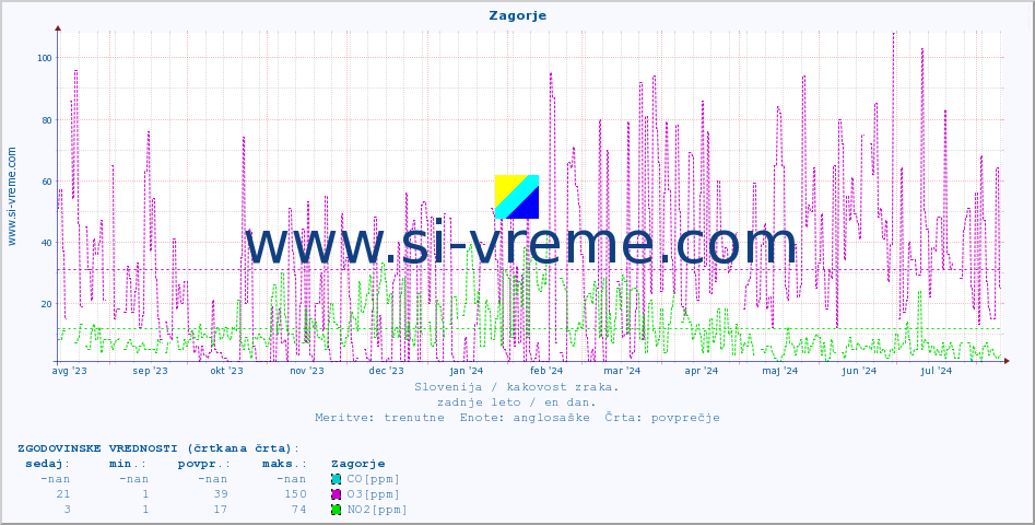 POVPREČJE :: Zagorje :: SO2 | CO | O3 | NO2 :: zadnje leto / en dan.