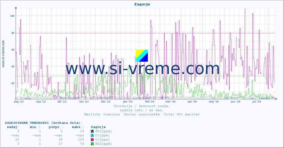 POVPREČJE :: Zagorje :: SO2 | CO | O3 | NO2 :: zadnje leto / en dan.