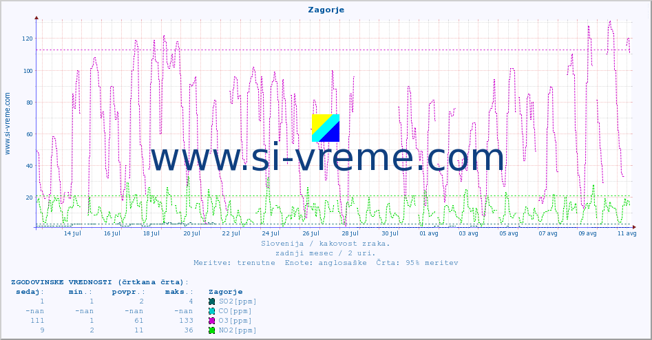 POVPREČJE :: Zagorje :: SO2 | CO | O3 | NO2 :: zadnji mesec / 2 uri.