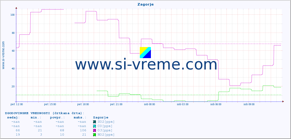 POVPREČJE :: Zagorje :: SO2 | CO | O3 | NO2 :: zadnji dan / 5 minut.