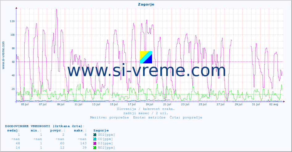 POVPREČJE :: Zagorje :: SO2 | CO | O3 | NO2 :: zadnji mesec / 2 uri.