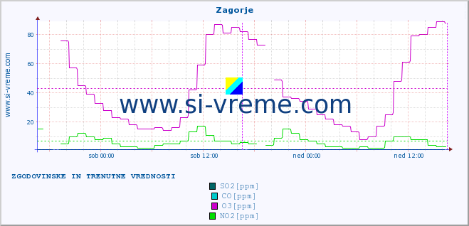 POVPREČJE :: Zagorje :: SO2 | CO | O3 | NO2 :: zadnja dva dni / 5 minut.