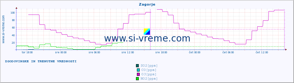 POVPREČJE :: Zagorje :: SO2 | CO | O3 | NO2 :: zadnja dva dni / 5 minut.