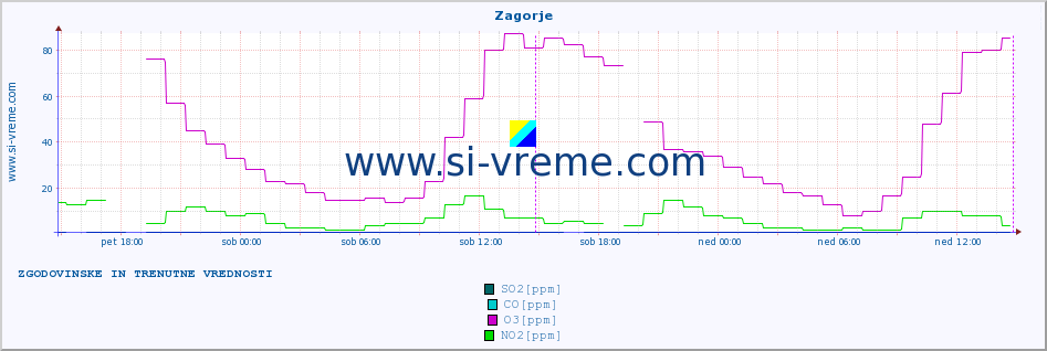 POVPREČJE :: Zagorje :: SO2 | CO | O3 | NO2 :: zadnja dva dni / 5 minut.