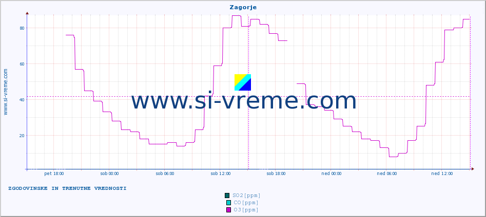 POVPREČJE :: Zagorje :: SO2 | CO | O3 | NO2 :: zadnja dva dni / 5 minut.