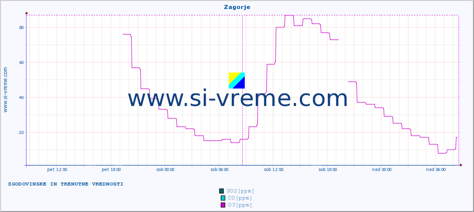 POVPREČJE :: Zagorje :: SO2 | CO | O3 | NO2 :: zadnja dva dni / 5 minut.